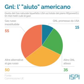GNL l'"aiuto" americano
